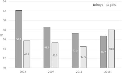 Smoking is a Risk Factor for Generation Z, Too: The Evolution of the Attitudes